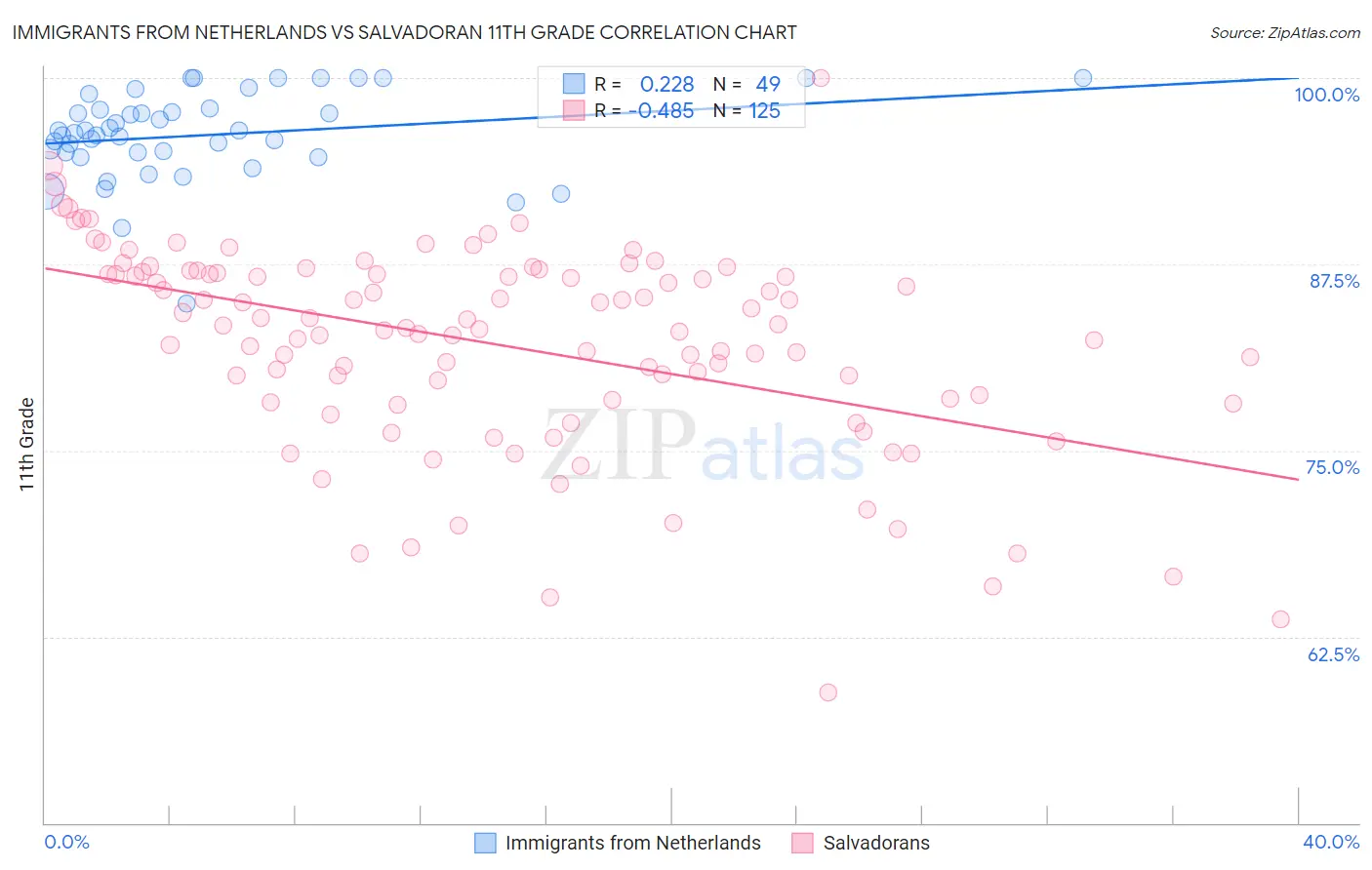 Immigrants from Netherlands vs Salvadoran 11th Grade