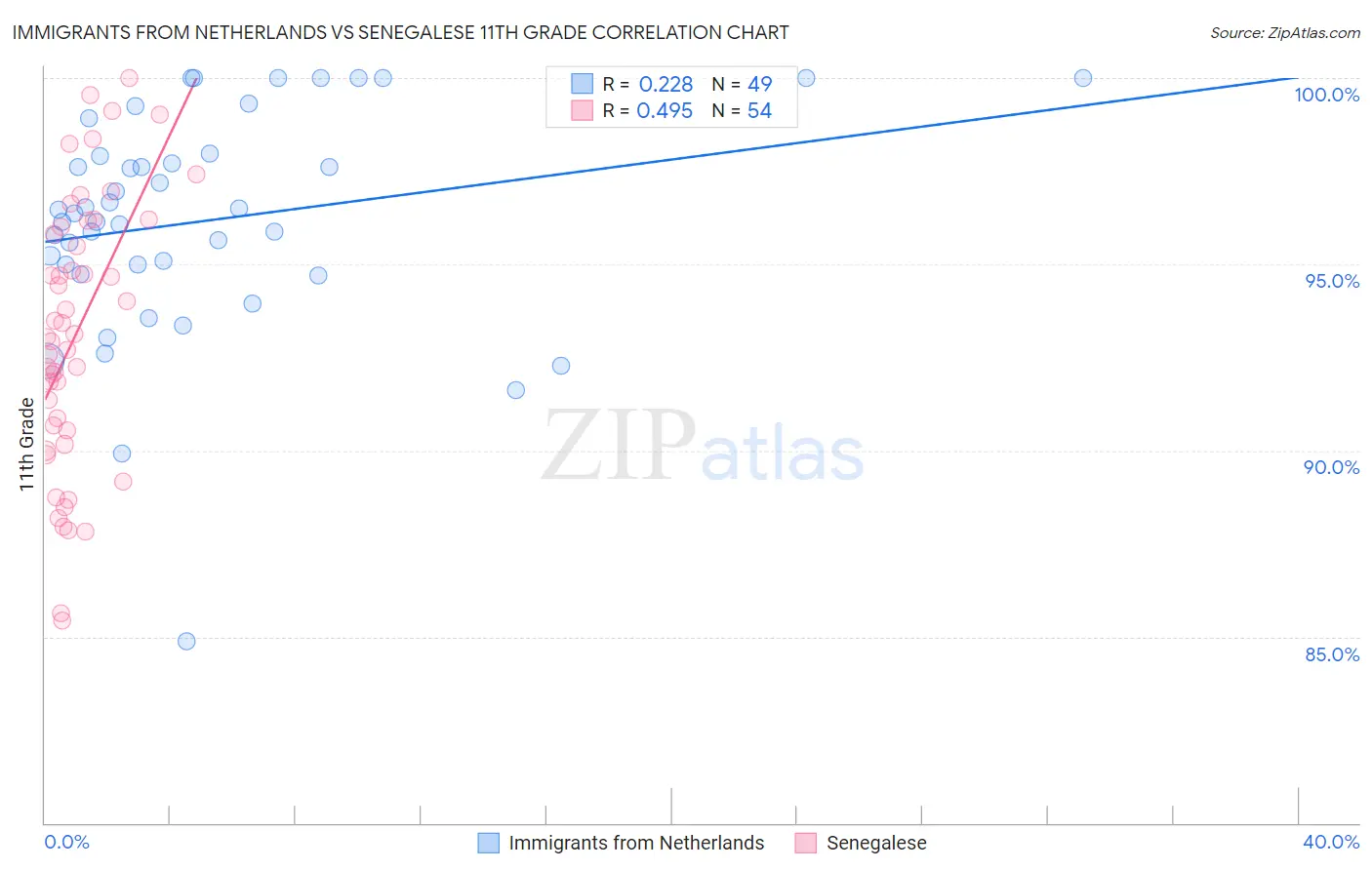 Immigrants from Netherlands vs Senegalese 11th Grade