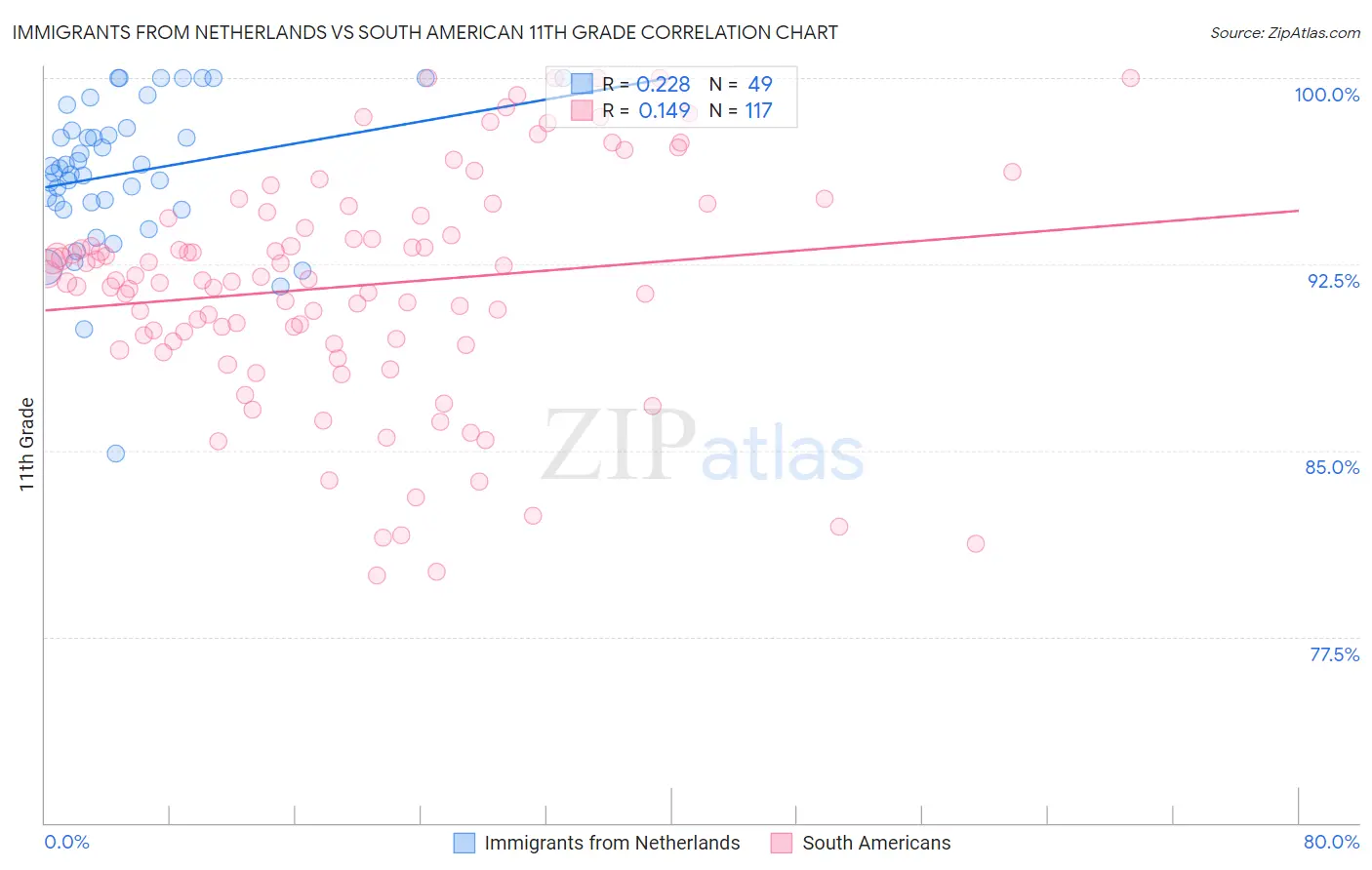 Immigrants from Netherlands vs South American 11th Grade