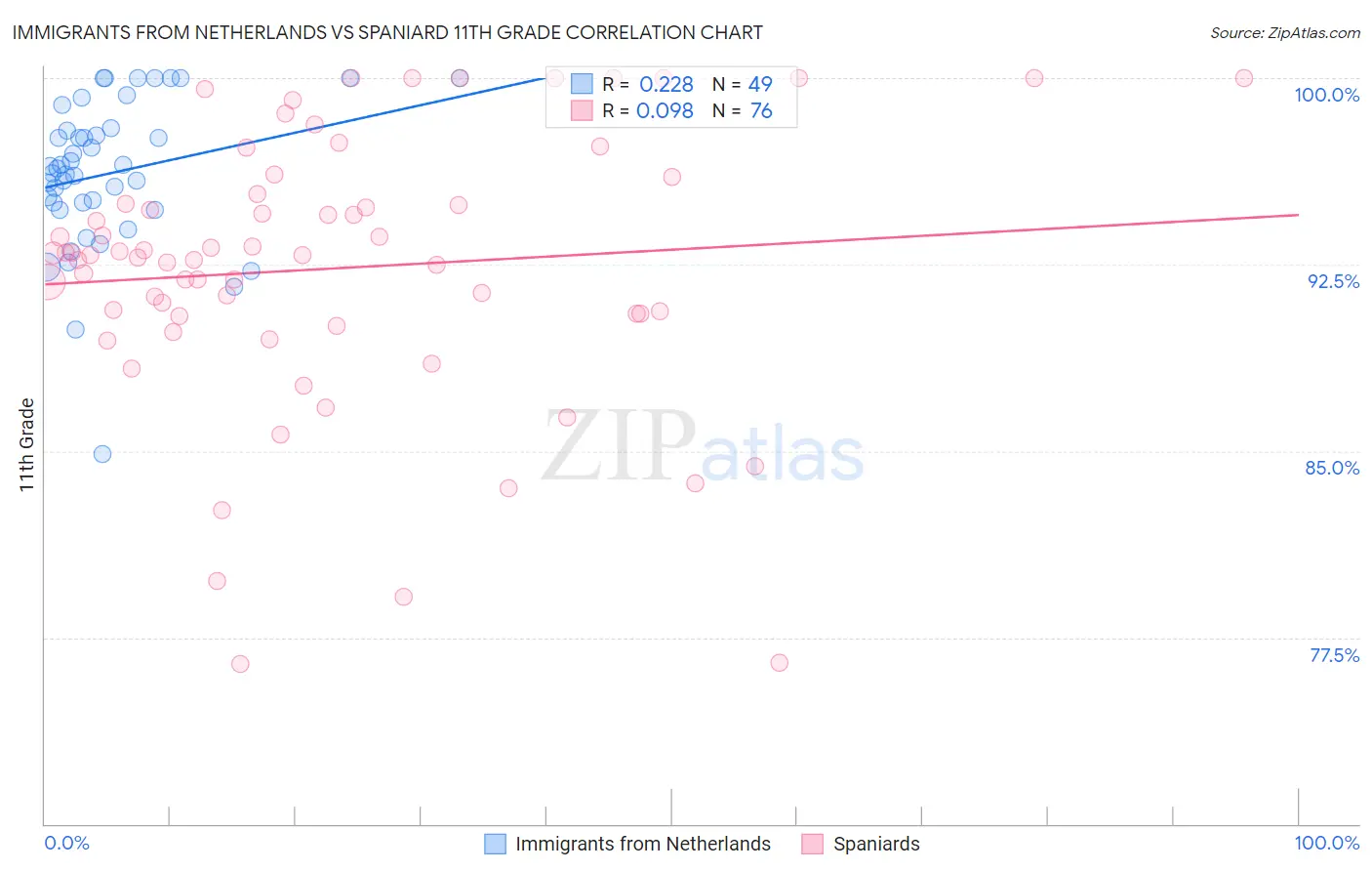 Immigrants from Netherlands vs Spaniard 11th Grade