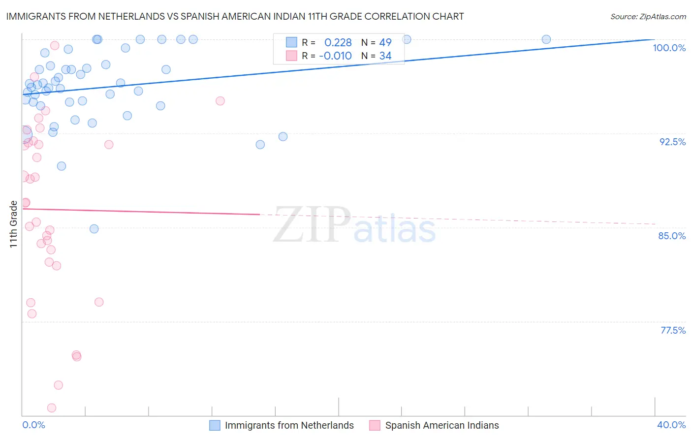 Immigrants from Netherlands vs Spanish American Indian 11th Grade