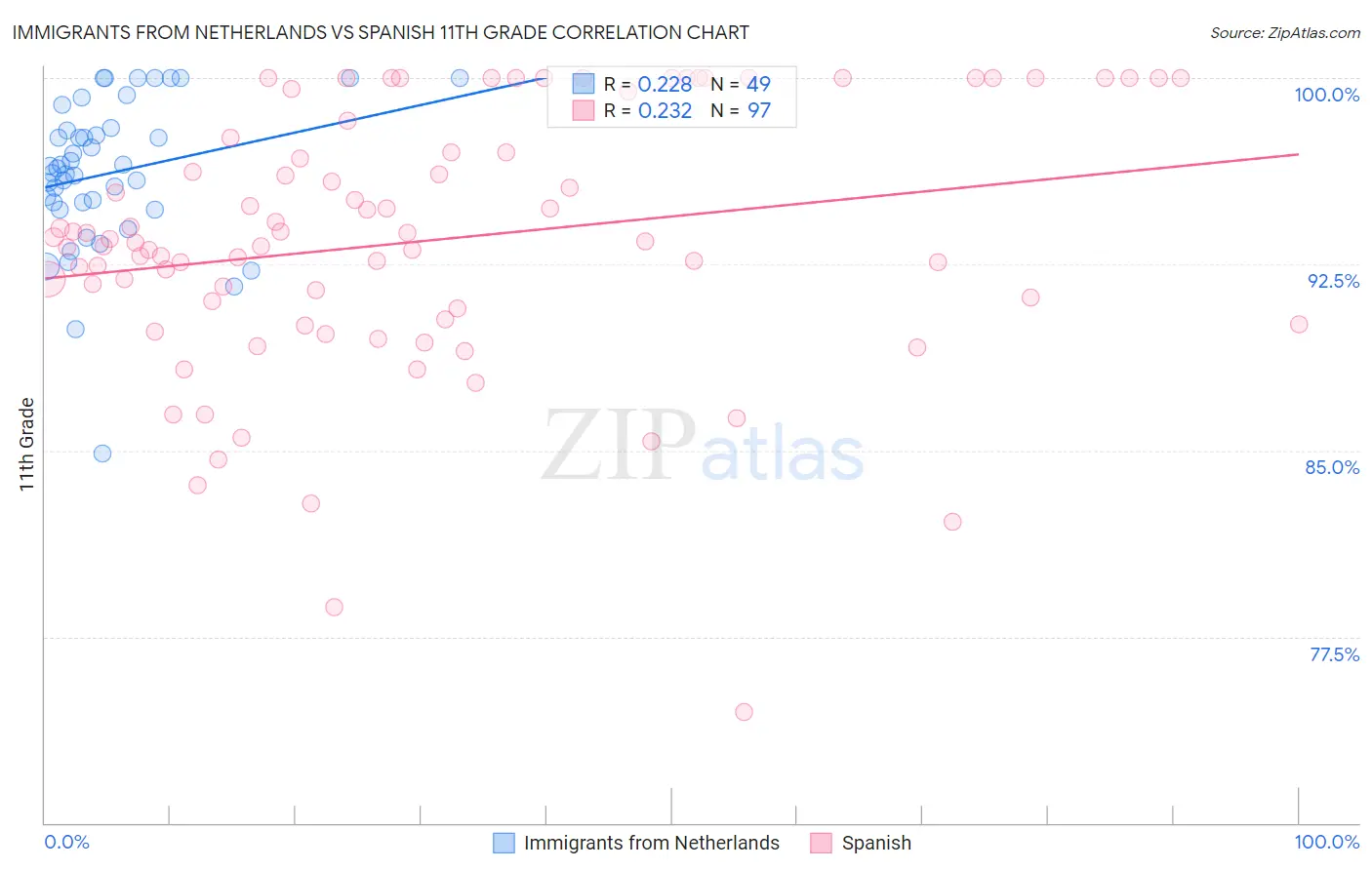 Immigrants from Netherlands vs Spanish 11th Grade