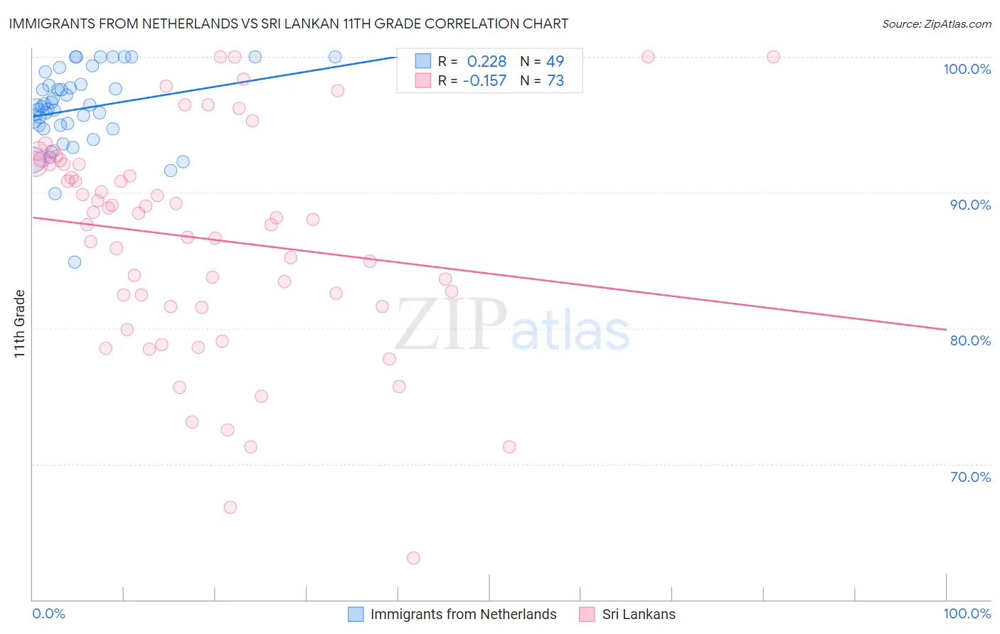 Immigrants from Netherlands vs Sri Lankan 11th Grade