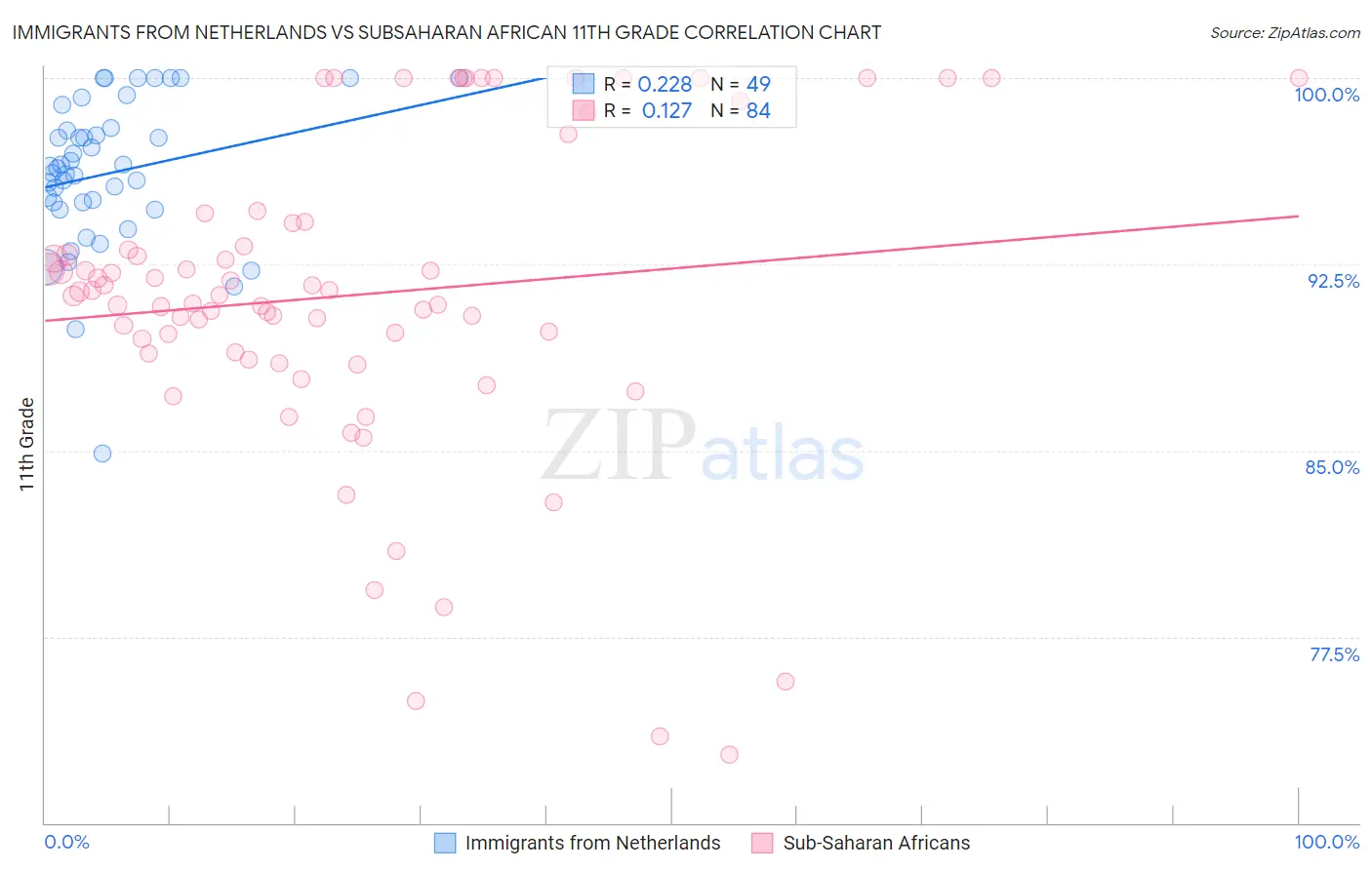 Immigrants from Netherlands vs Subsaharan African 11th Grade