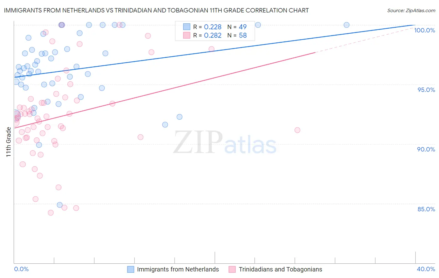 Immigrants from Netherlands vs Trinidadian and Tobagonian 11th Grade