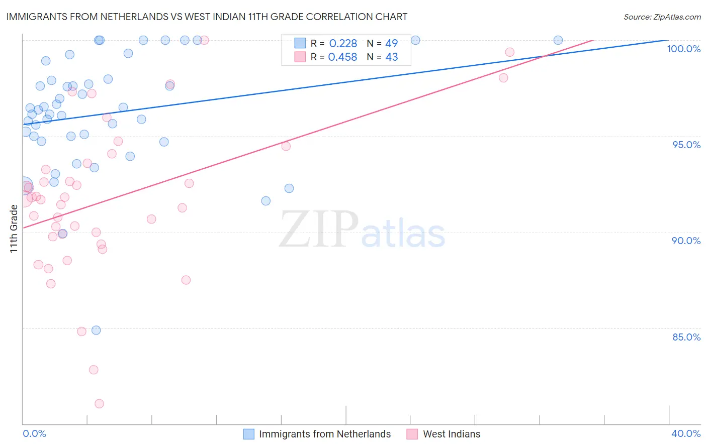 Immigrants from Netherlands vs West Indian 11th Grade