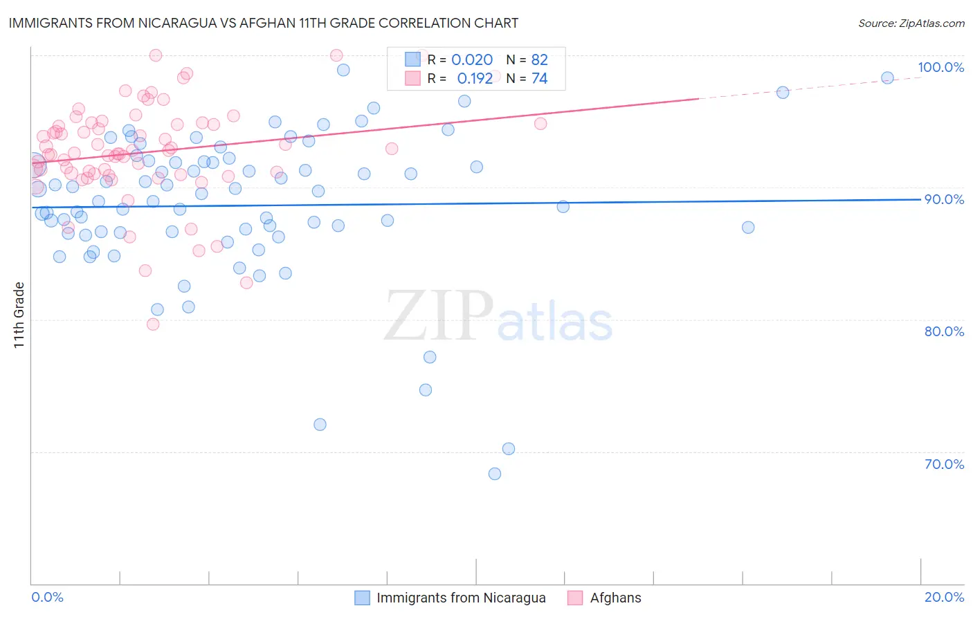 Immigrants from Nicaragua vs Afghan 11th Grade