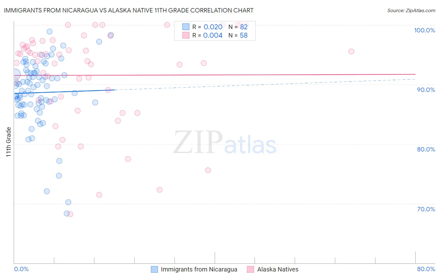 Immigrants from Nicaragua vs Alaska Native 11th Grade