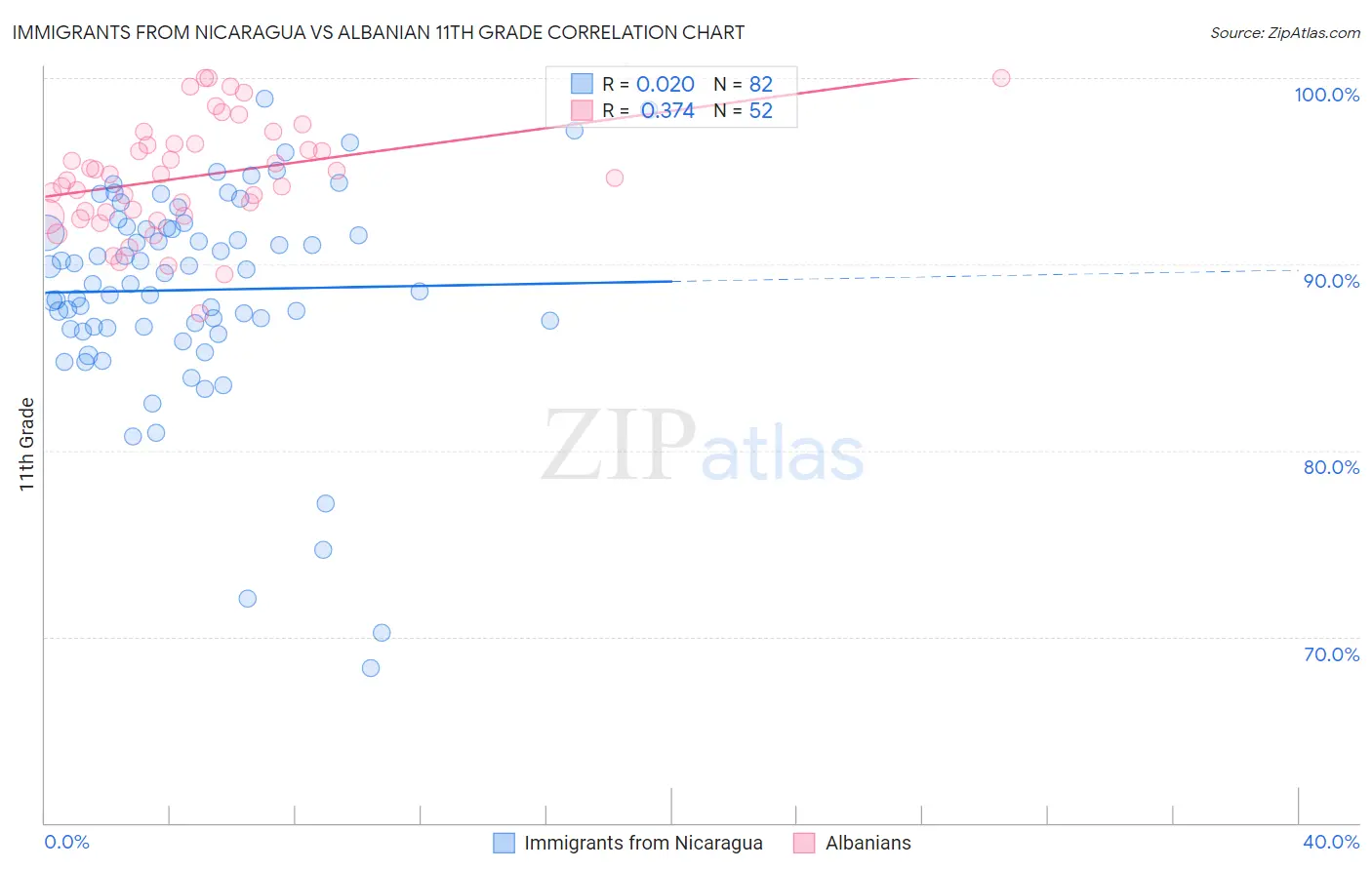 Immigrants from Nicaragua vs Albanian 11th Grade