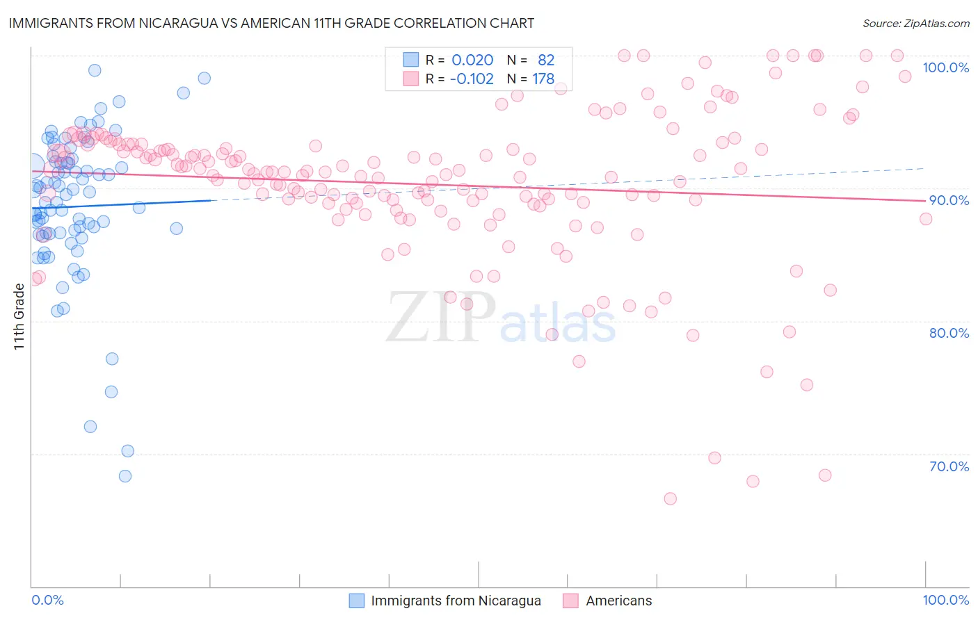 Immigrants from Nicaragua vs American 11th Grade