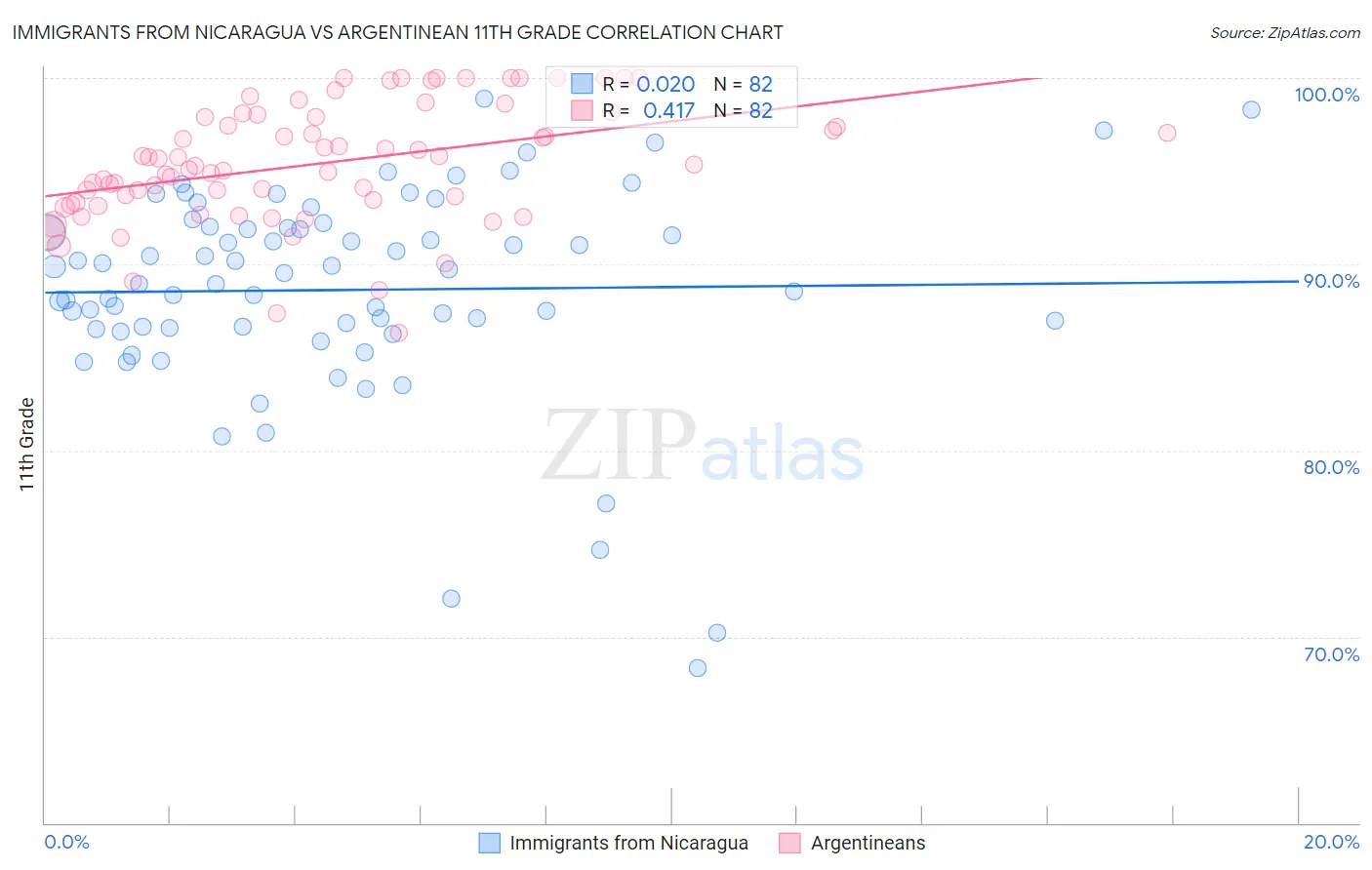 Immigrants from Nicaragua vs Argentinean 11th Grade