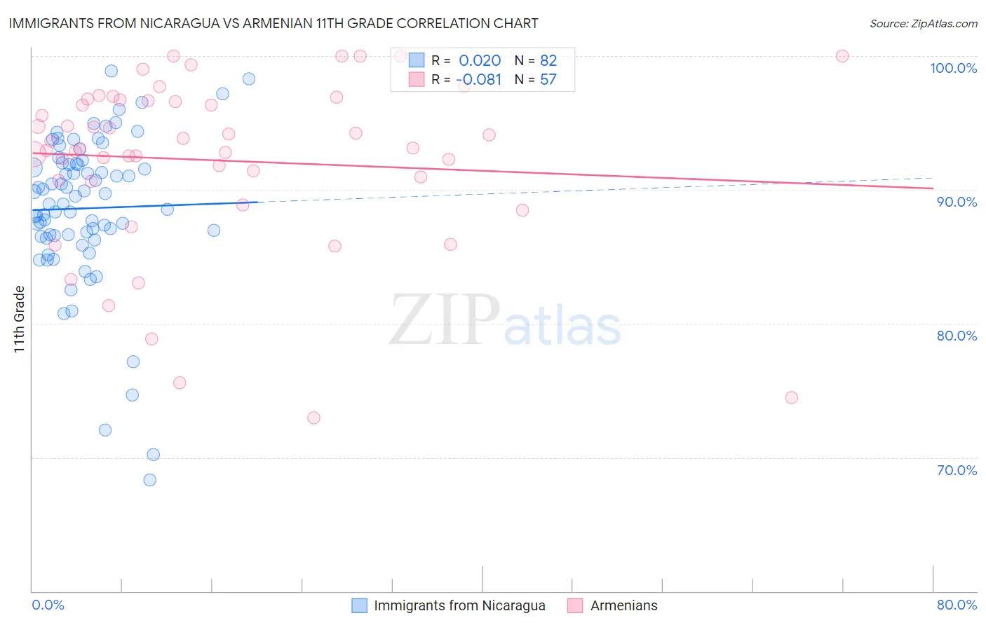 Immigrants from Nicaragua vs Armenian 11th Grade