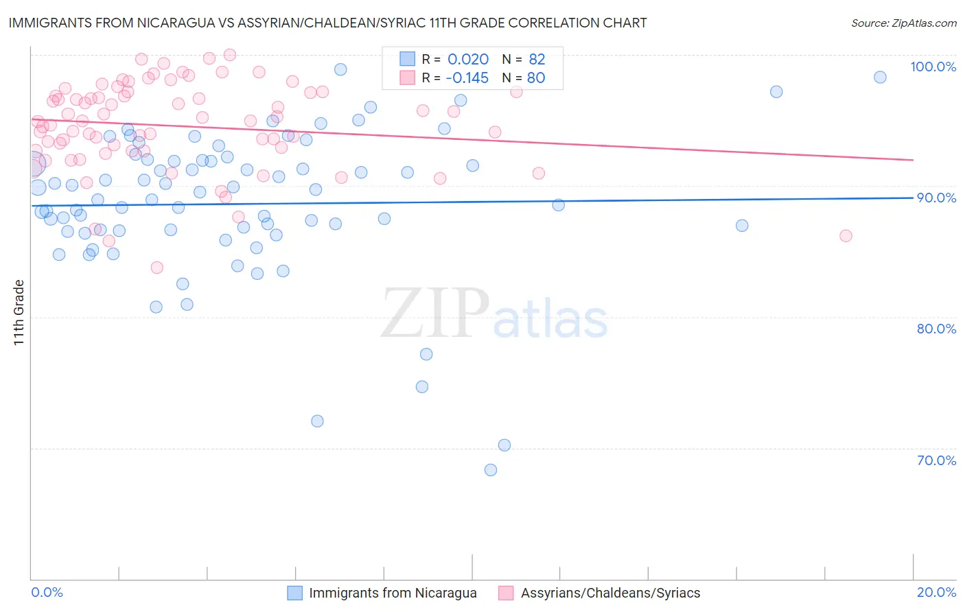 Immigrants from Nicaragua vs Assyrian/Chaldean/Syriac 11th Grade