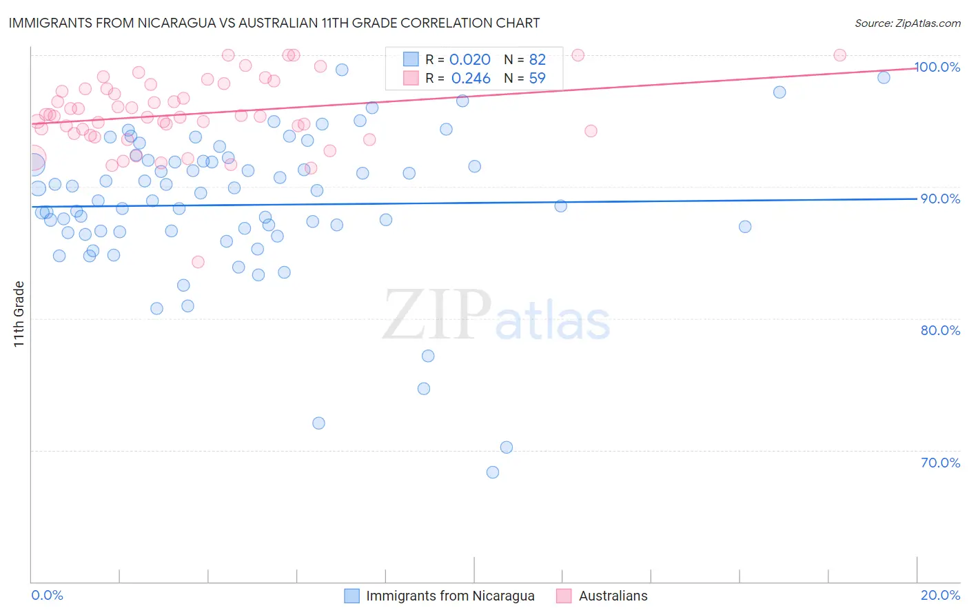 Immigrants from Nicaragua vs Australian 11th Grade
