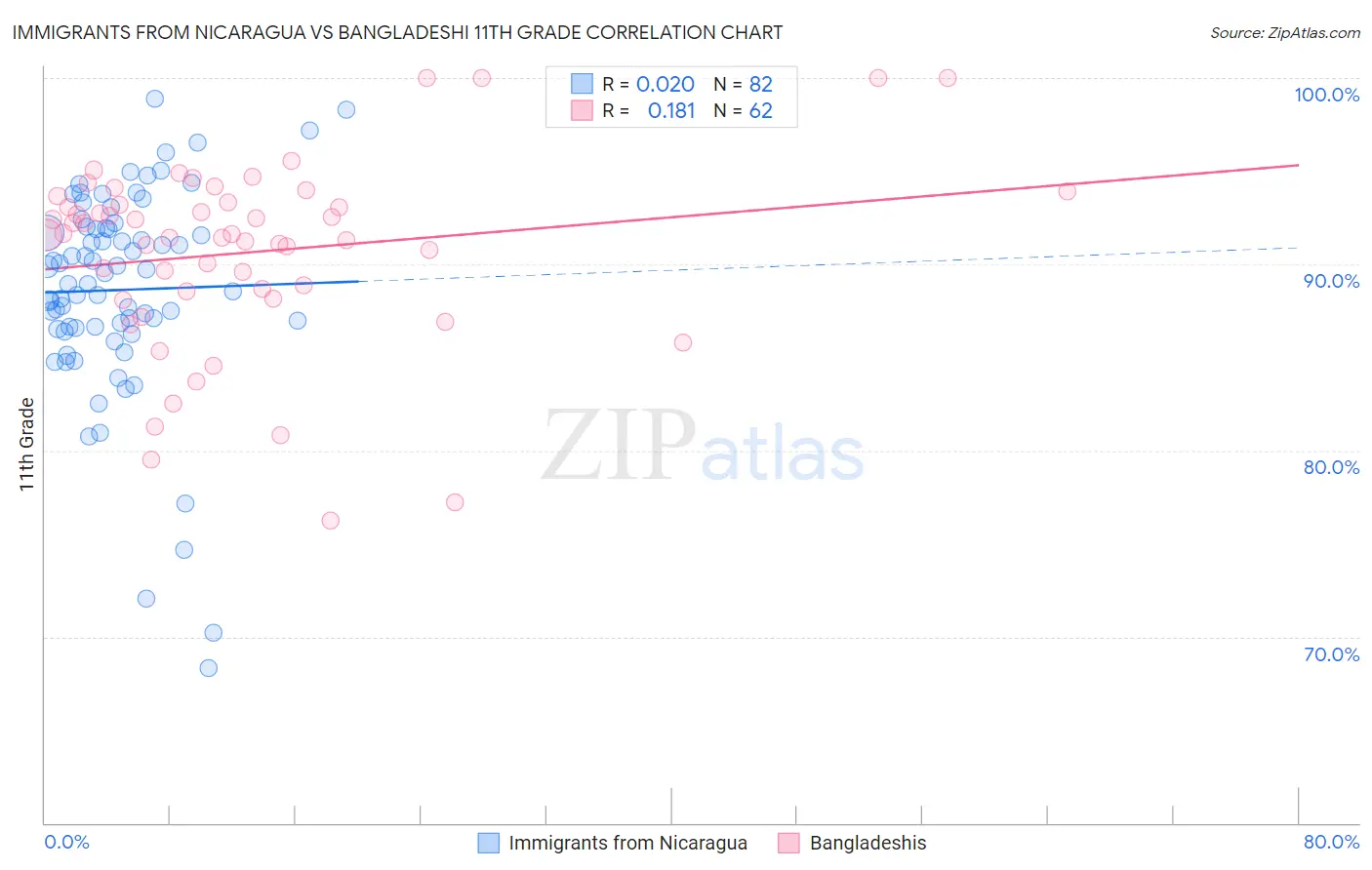 Immigrants from Nicaragua vs Bangladeshi 11th Grade