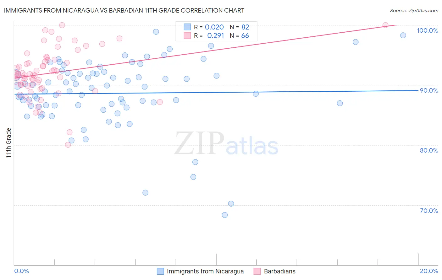 Immigrants from Nicaragua vs Barbadian 11th Grade