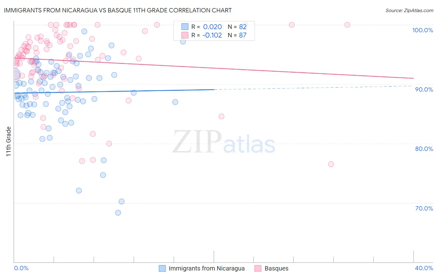 Immigrants from Nicaragua vs Basque 11th Grade