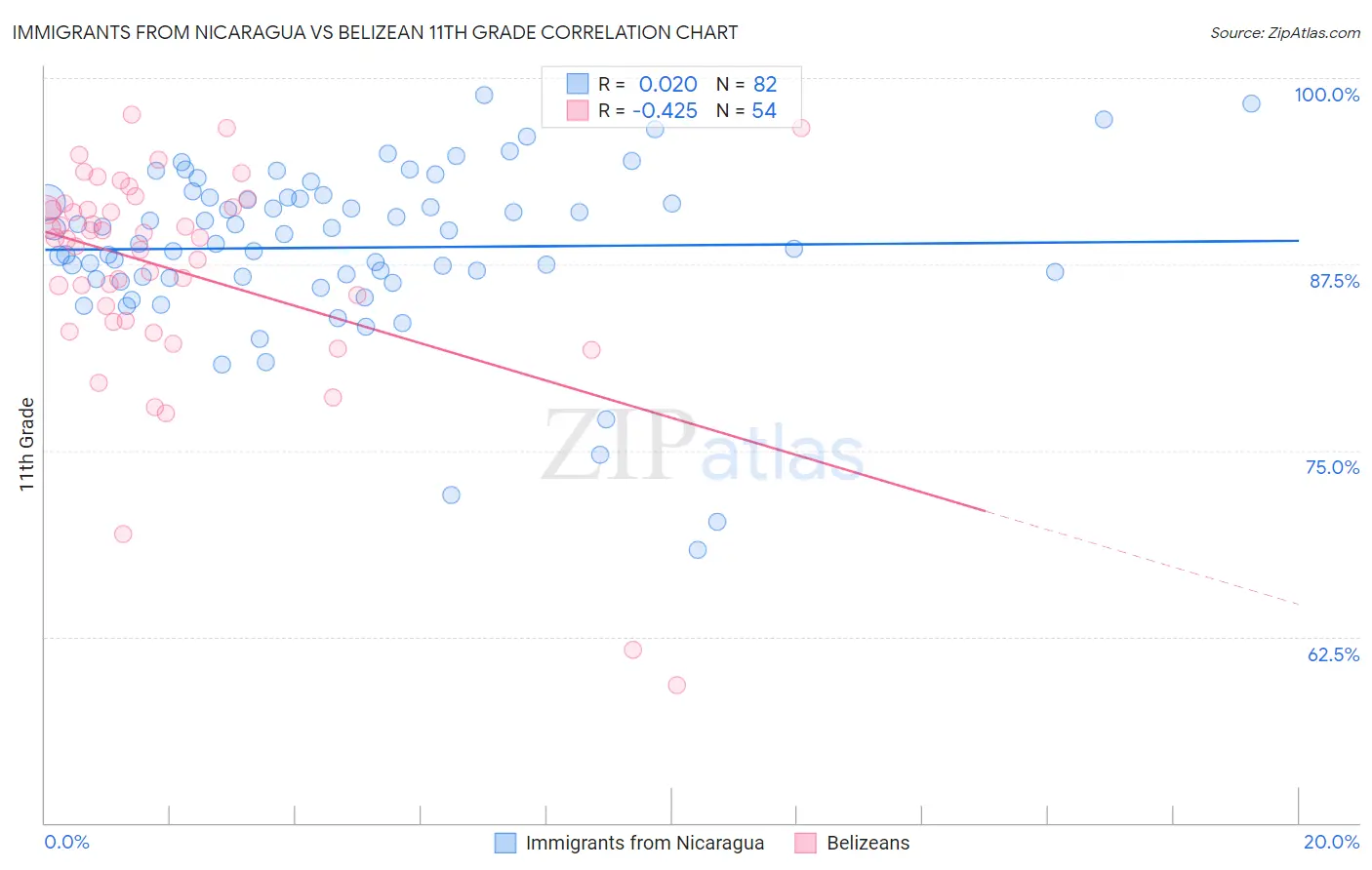 Immigrants from Nicaragua vs Belizean 11th Grade