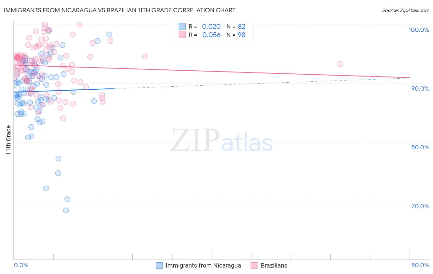 Immigrants from Nicaragua vs Brazilian 11th Grade