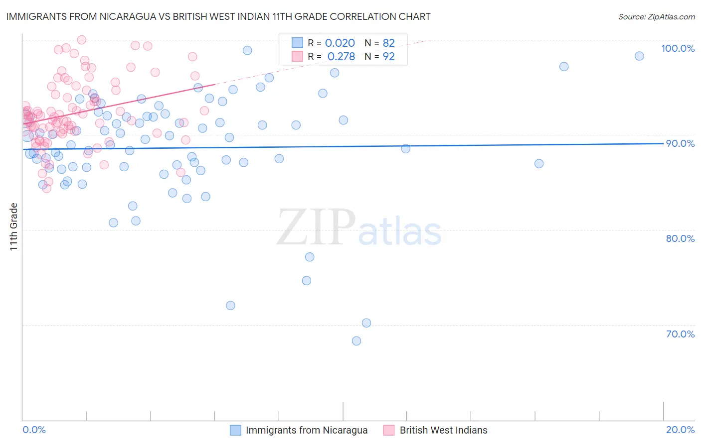 Immigrants from Nicaragua vs British West Indian 11th Grade