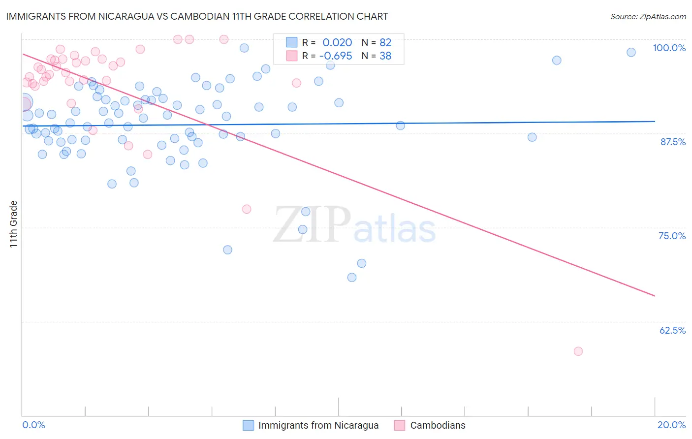Immigrants from Nicaragua vs Cambodian 11th Grade