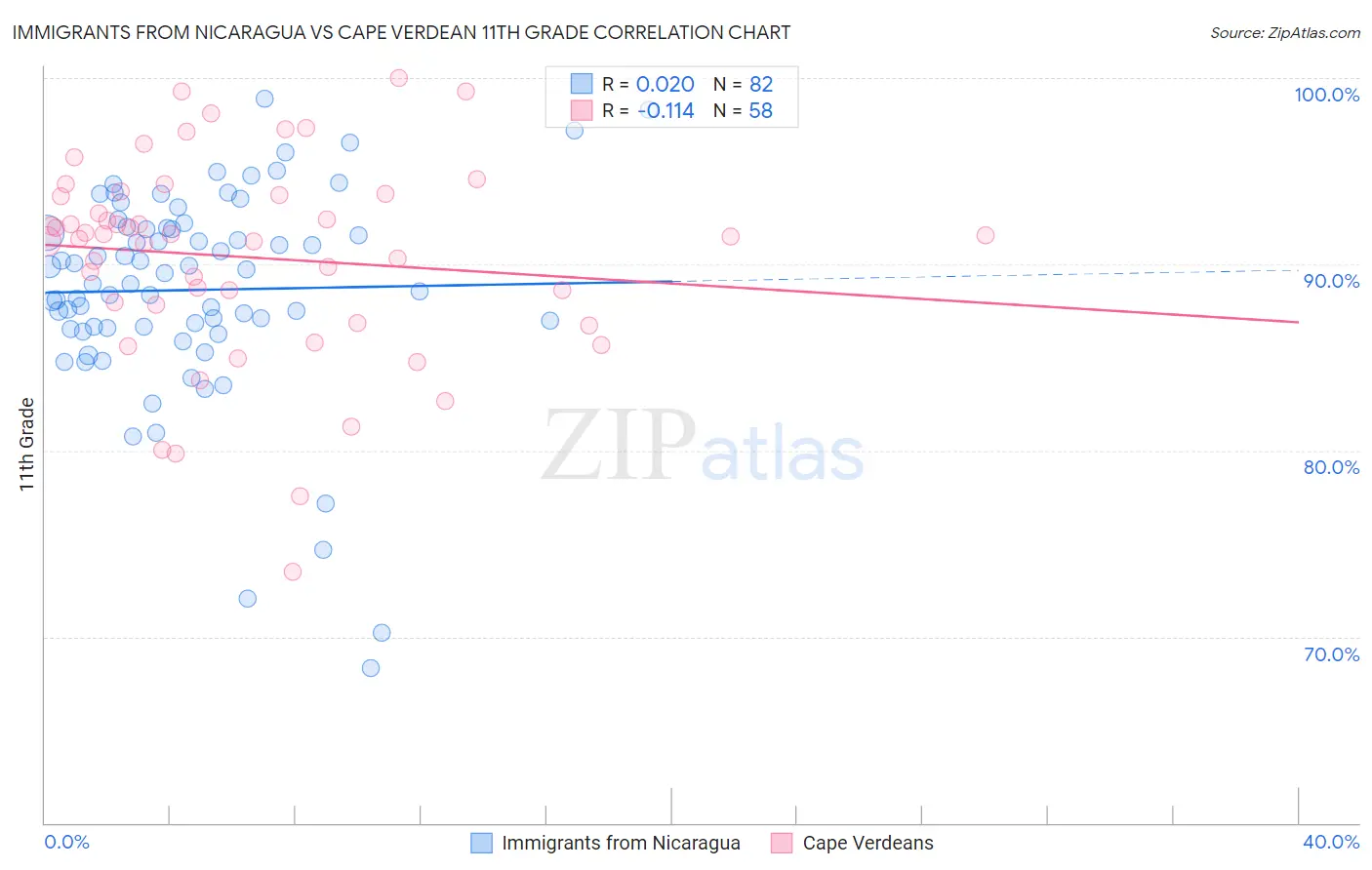 Immigrants from Nicaragua vs Cape Verdean 11th Grade