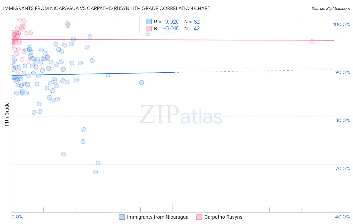 Immigrants from Nicaragua vs Carpatho Rusyn 11th Grade