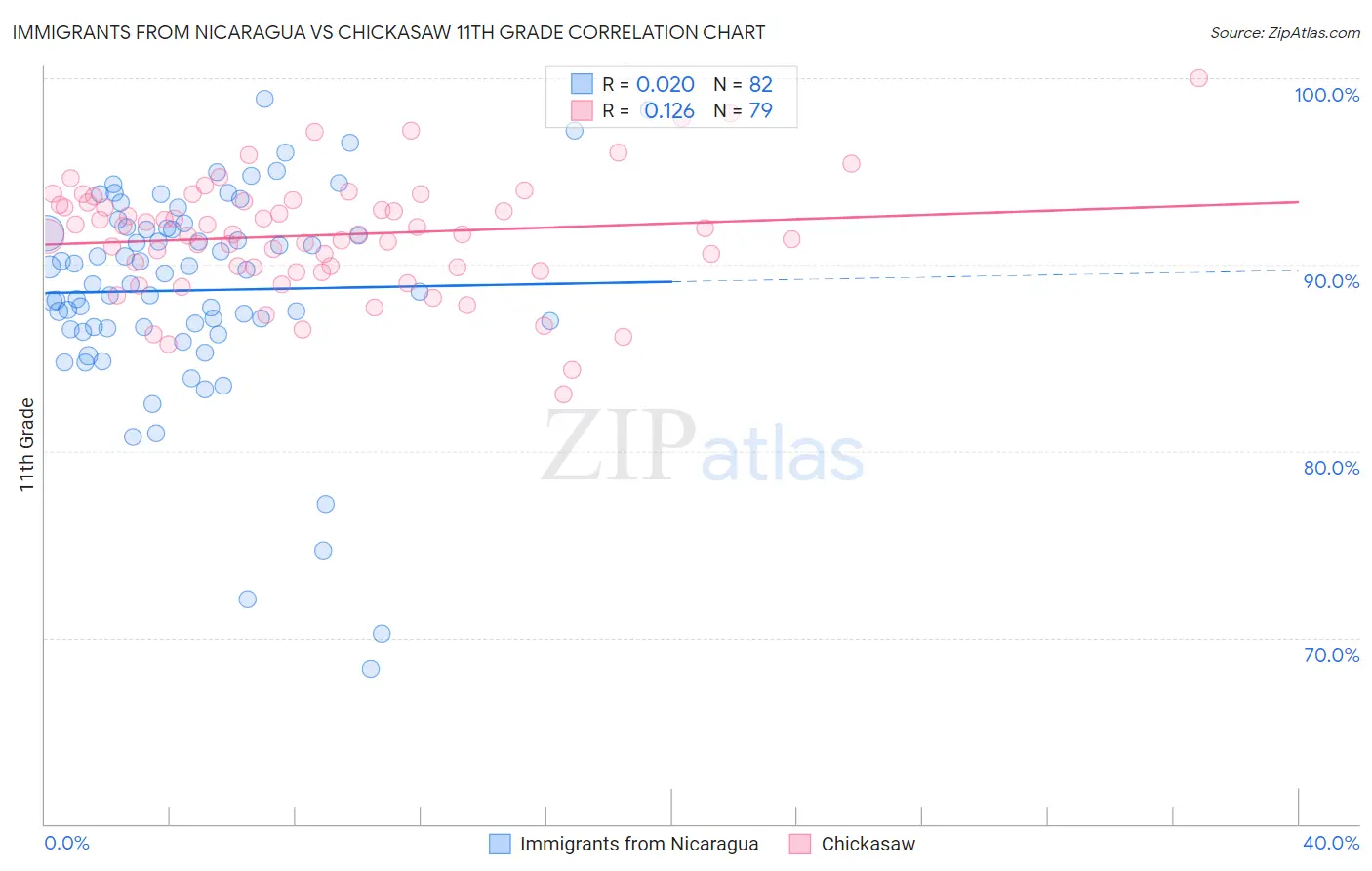 Immigrants from Nicaragua vs Chickasaw 11th Grade