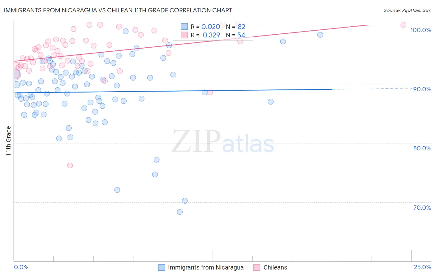 Immigrants from Nicaragua vs Chilean 11th Grade