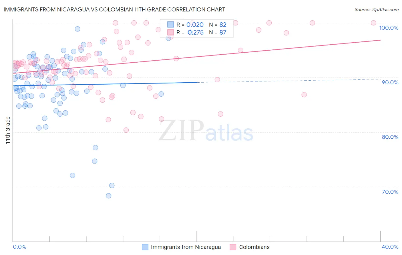 Immigrants from Nicaragua vs Colombian 11th Grade