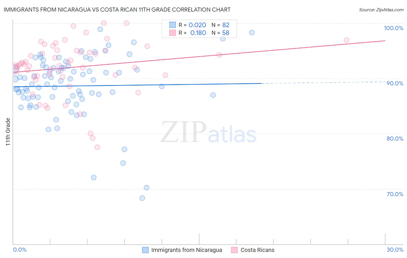 Immigrants from Nicaragua vs Costa Rican 11th Grade