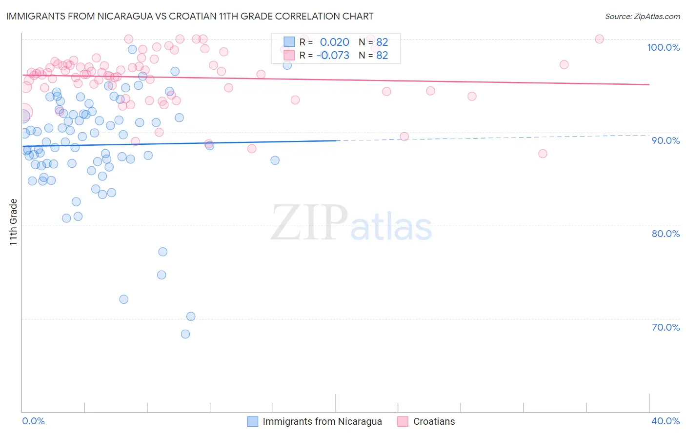 Immigrants from Nicaragua vs Croatian 11th Grade