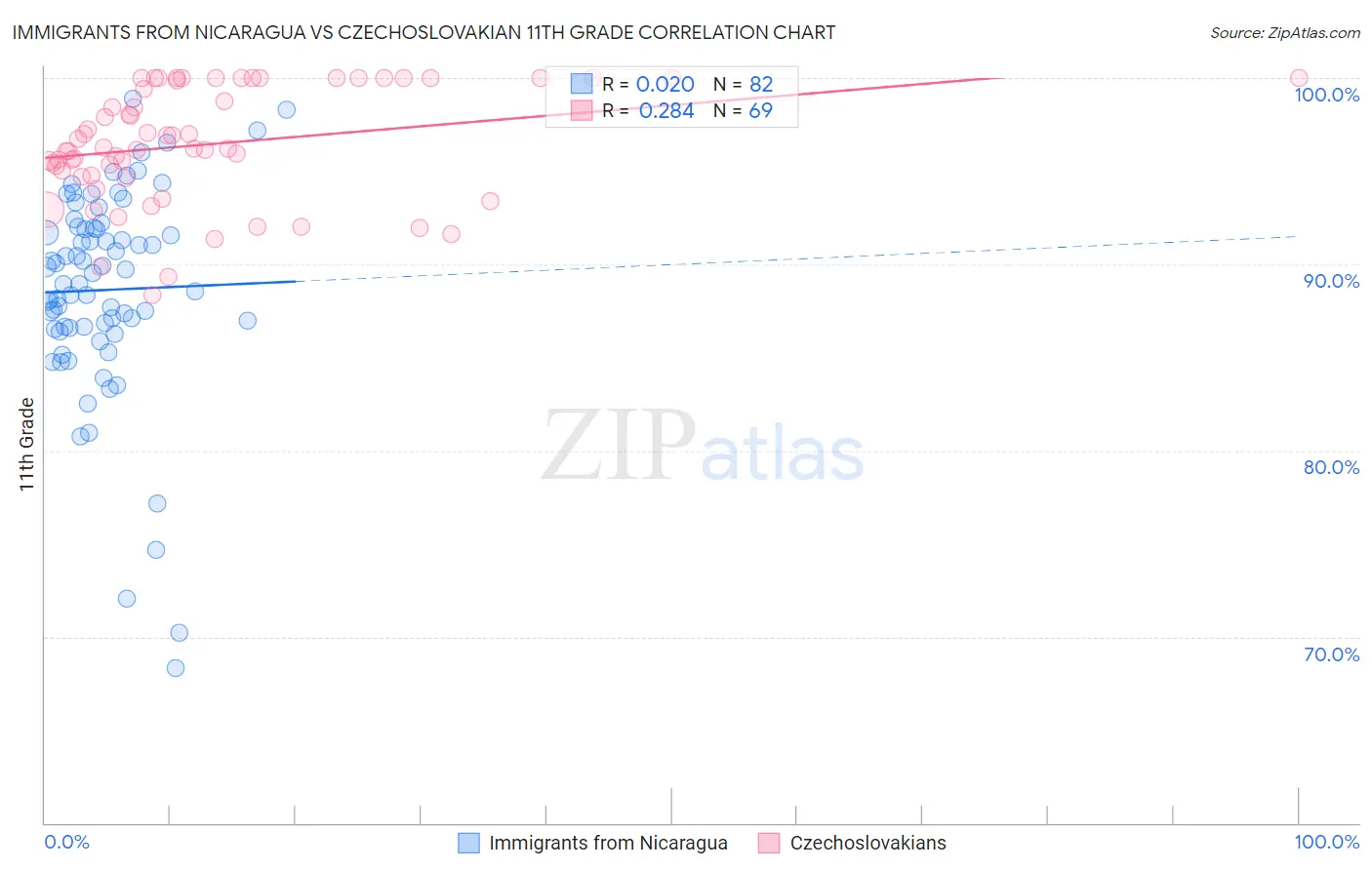 Immigrants from Nicaragua vs Czechoslovakian 11th Grade