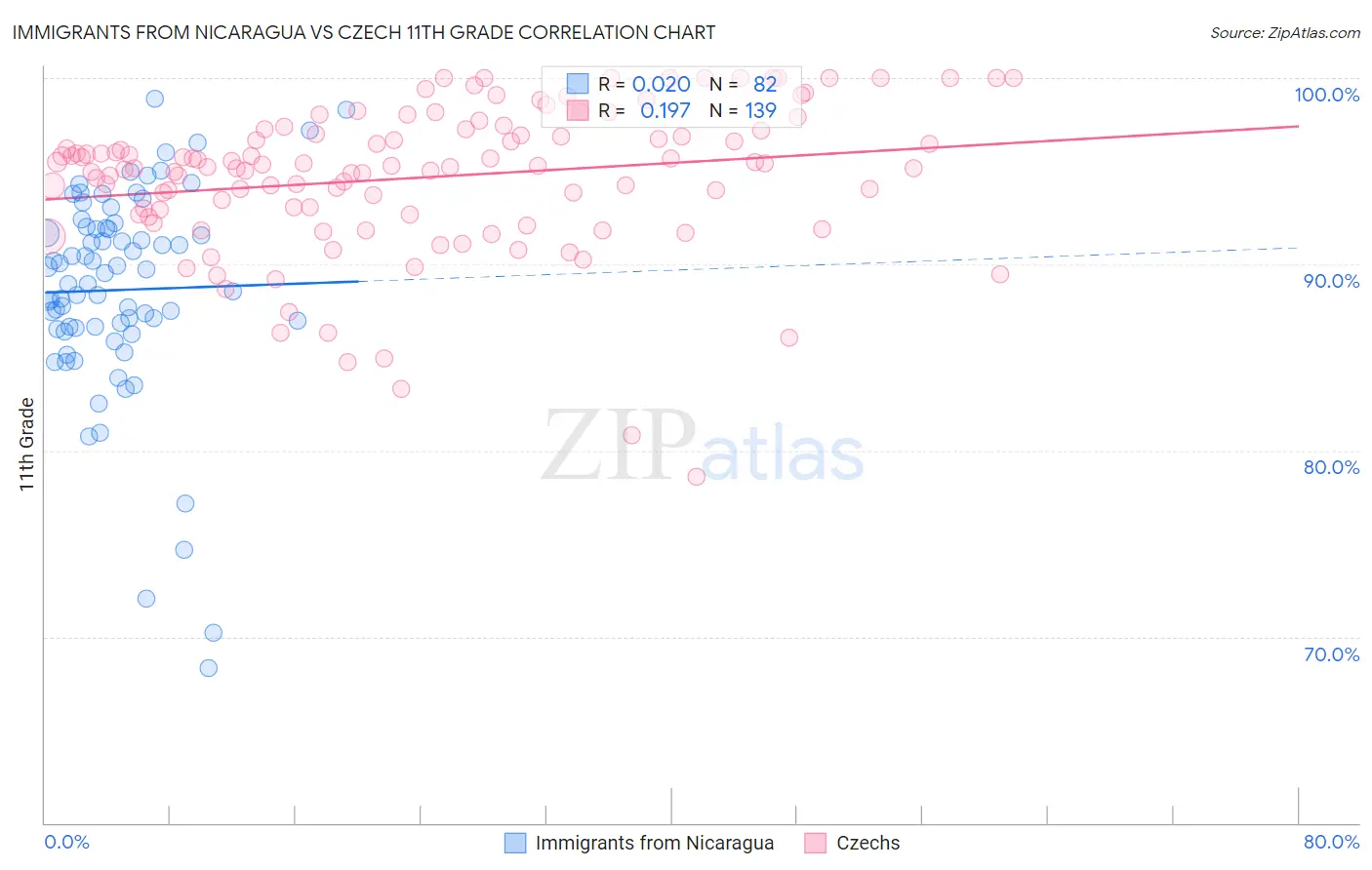 Immigrants from Nicaragua vs Czech 11th Grade