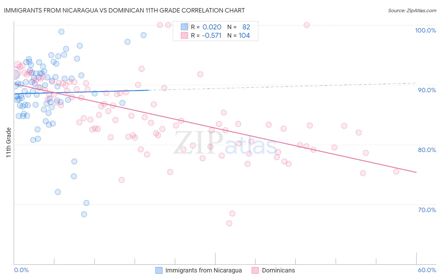 Immigrants from Nicaragua vs Dominican 11th Grade