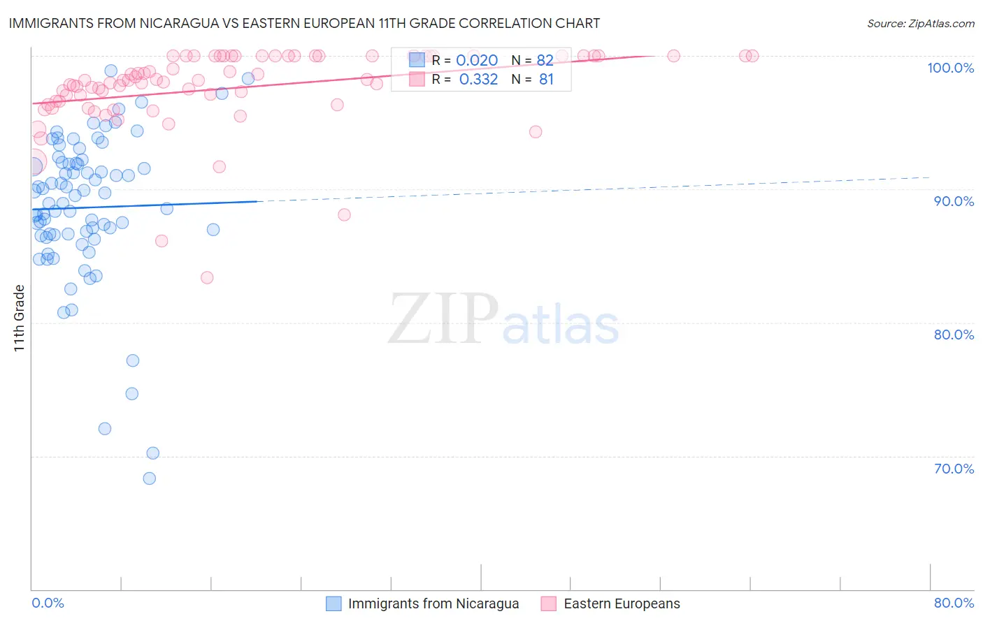 Immigrants from Nicaragua vs Eastern European 11th Grade