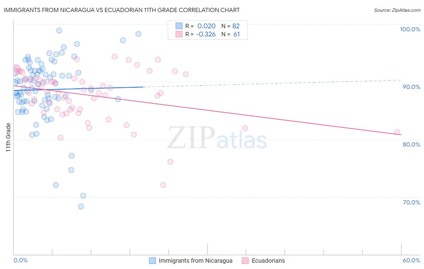 Immigrants from Nicaragua vs Ecuadorian 11th Grade