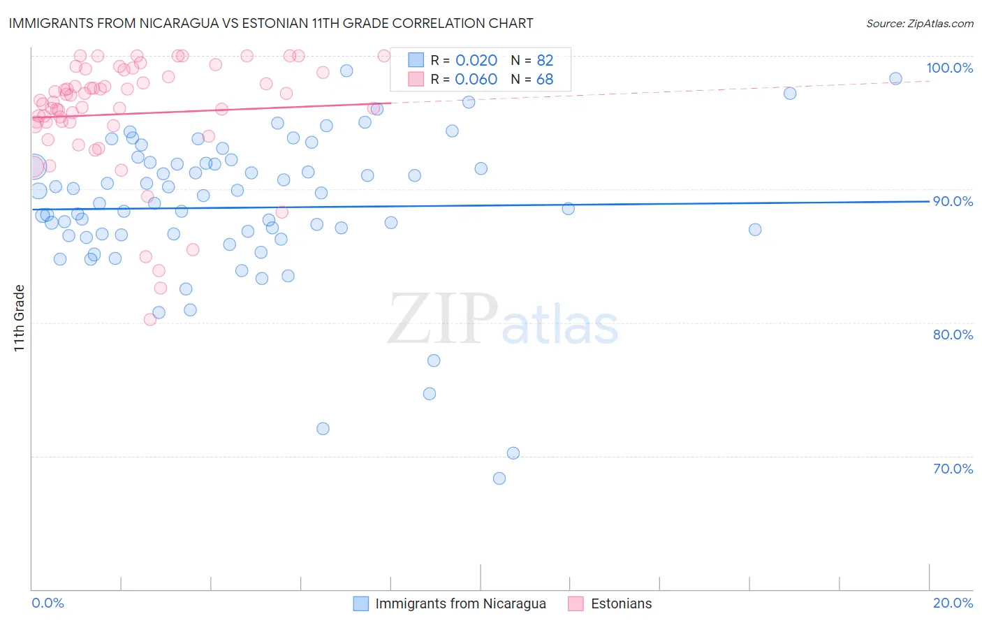 Immigrants from Nicaragua vs Estonian 11th Grade