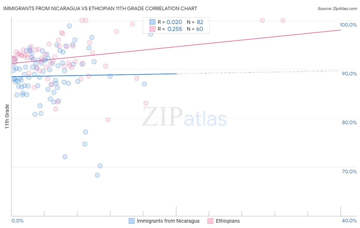 Immigrants from Nicaragua vs Ethiopian 11th Grade