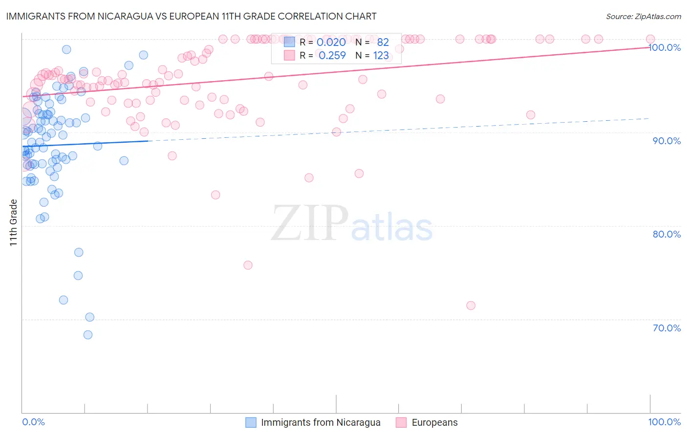 Immigrants from Nicaragua vs European 11th Grade