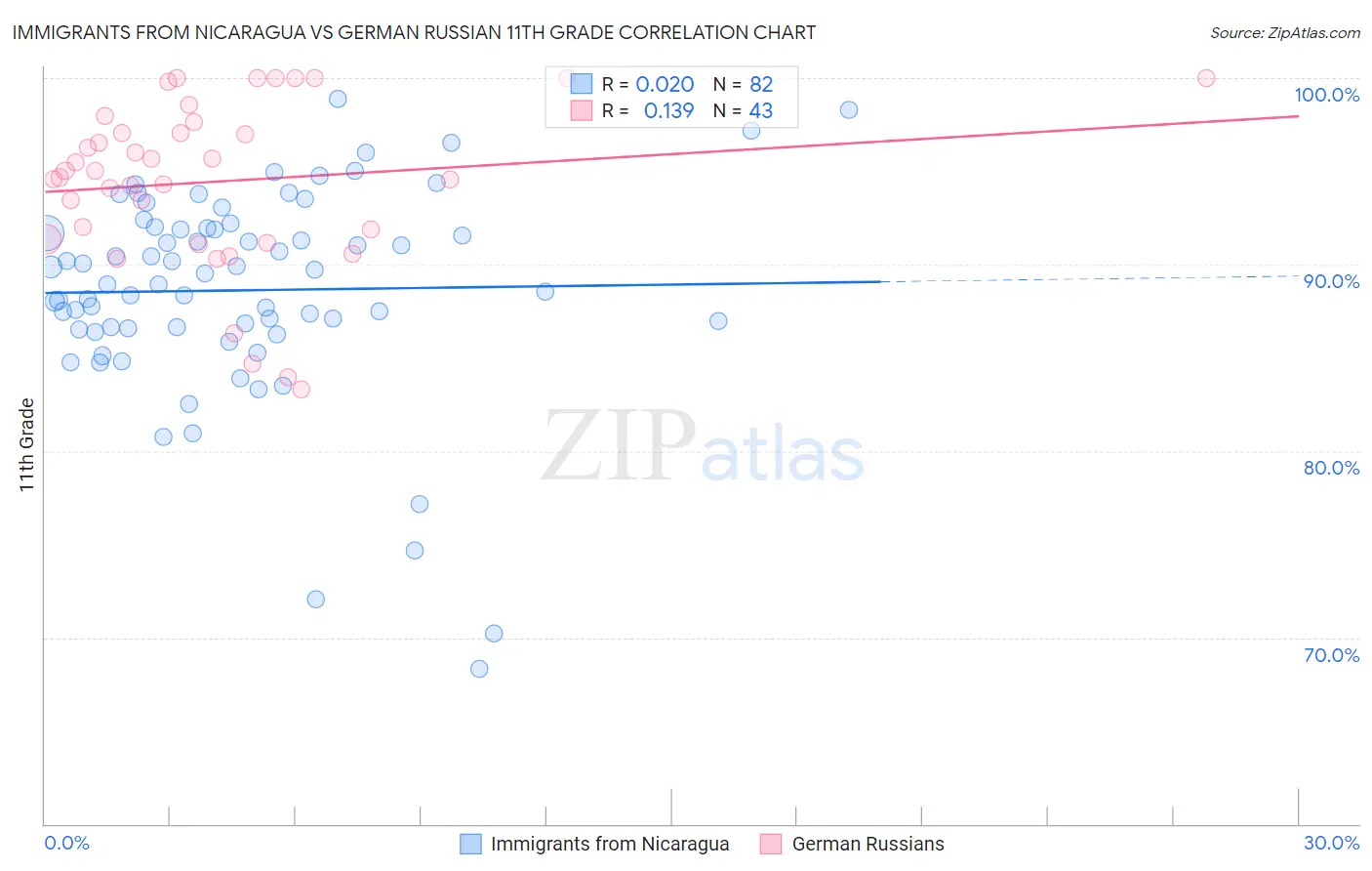 Immigrants from Nicaragua vs German Russian 11th Grade