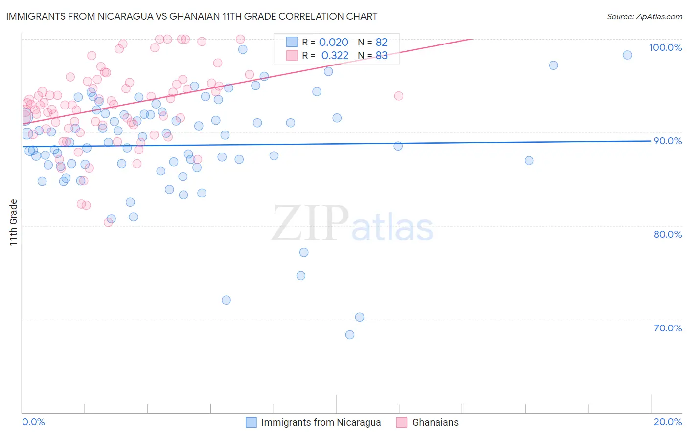 Immigrants from Nicaragua vs Ghanaian 11th Grade