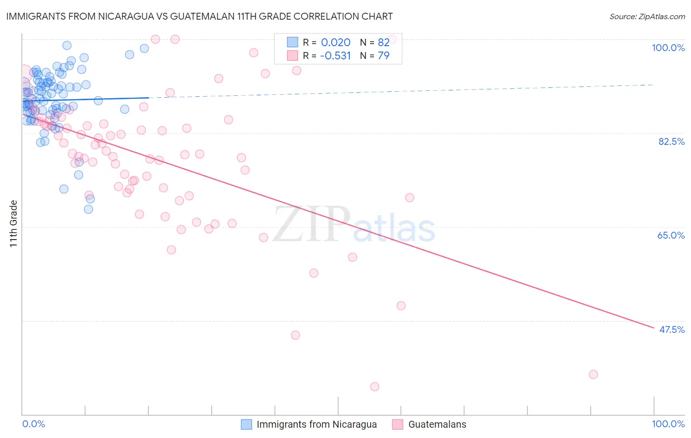 Immigrants from Nicaragua vs Guatemalan 11th Grade
