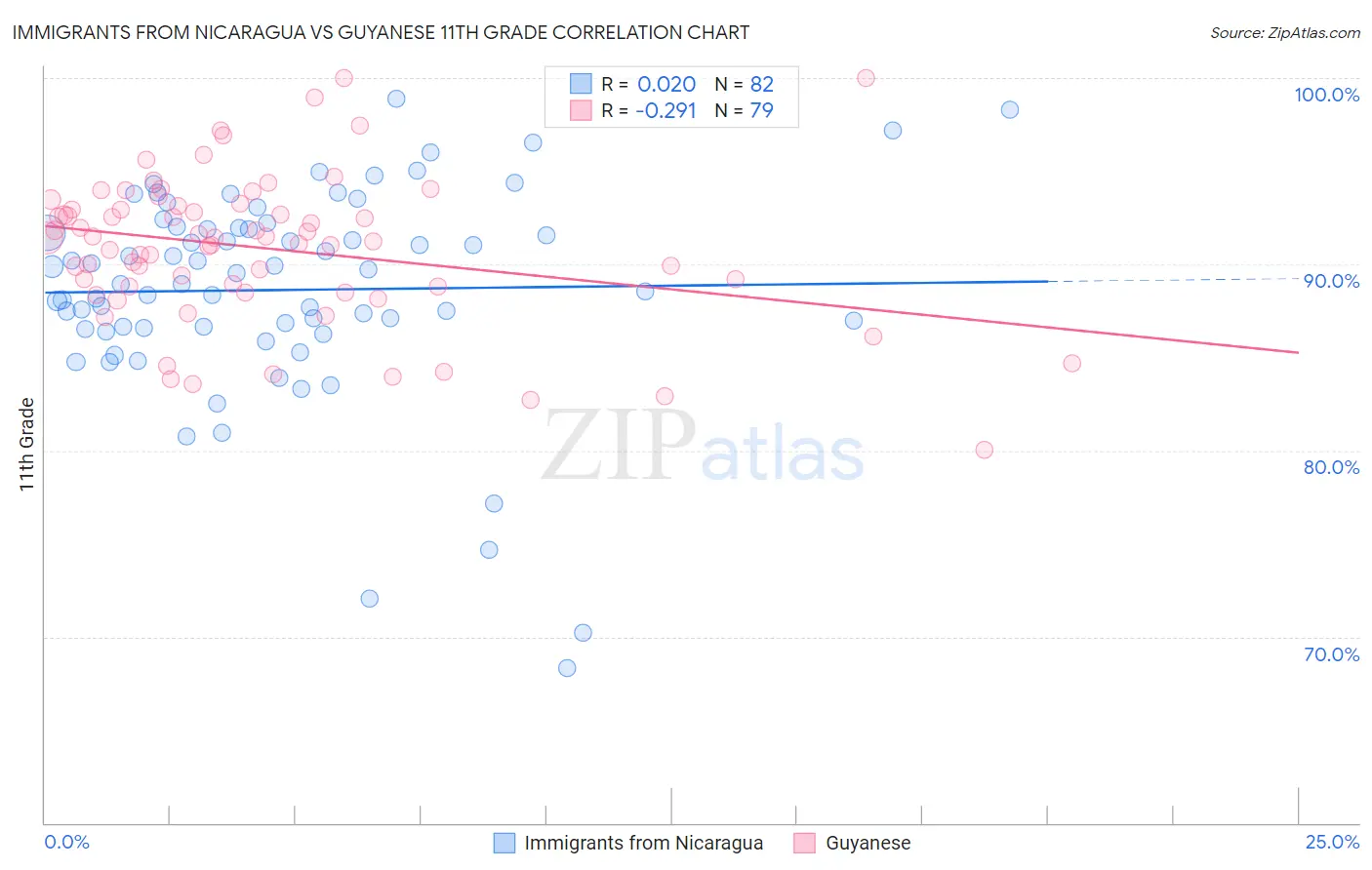 Immigrants from Nicaragua vs Guyanese 11th Grade