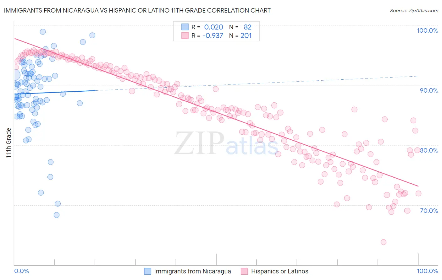 Immigrants from Nicaragua vs Hispanic or Latino 11th Grade