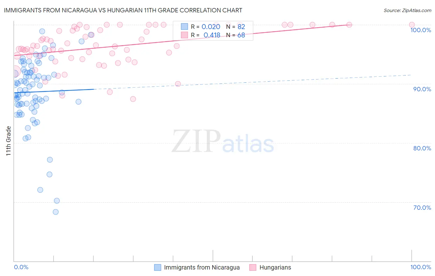 Immigrants from Nicaragua vs Hungarian 11th Grade