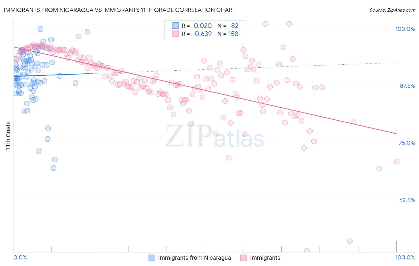 Immigrants from Nicaragua vs Immigrants 11th Grade