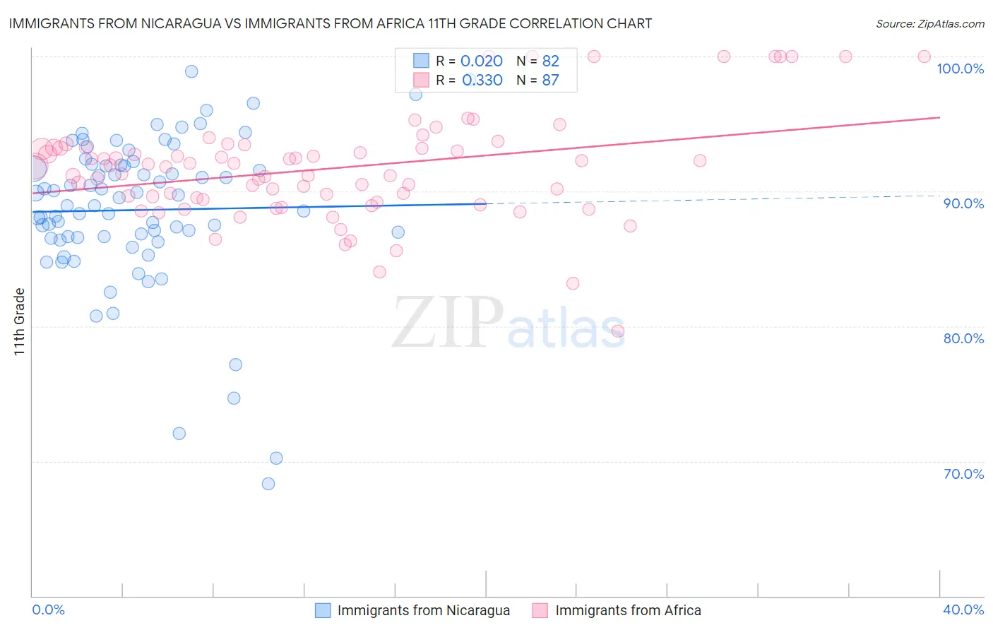 Immigrants from Nicaragua vs Immigrants from Africa 11th Grade