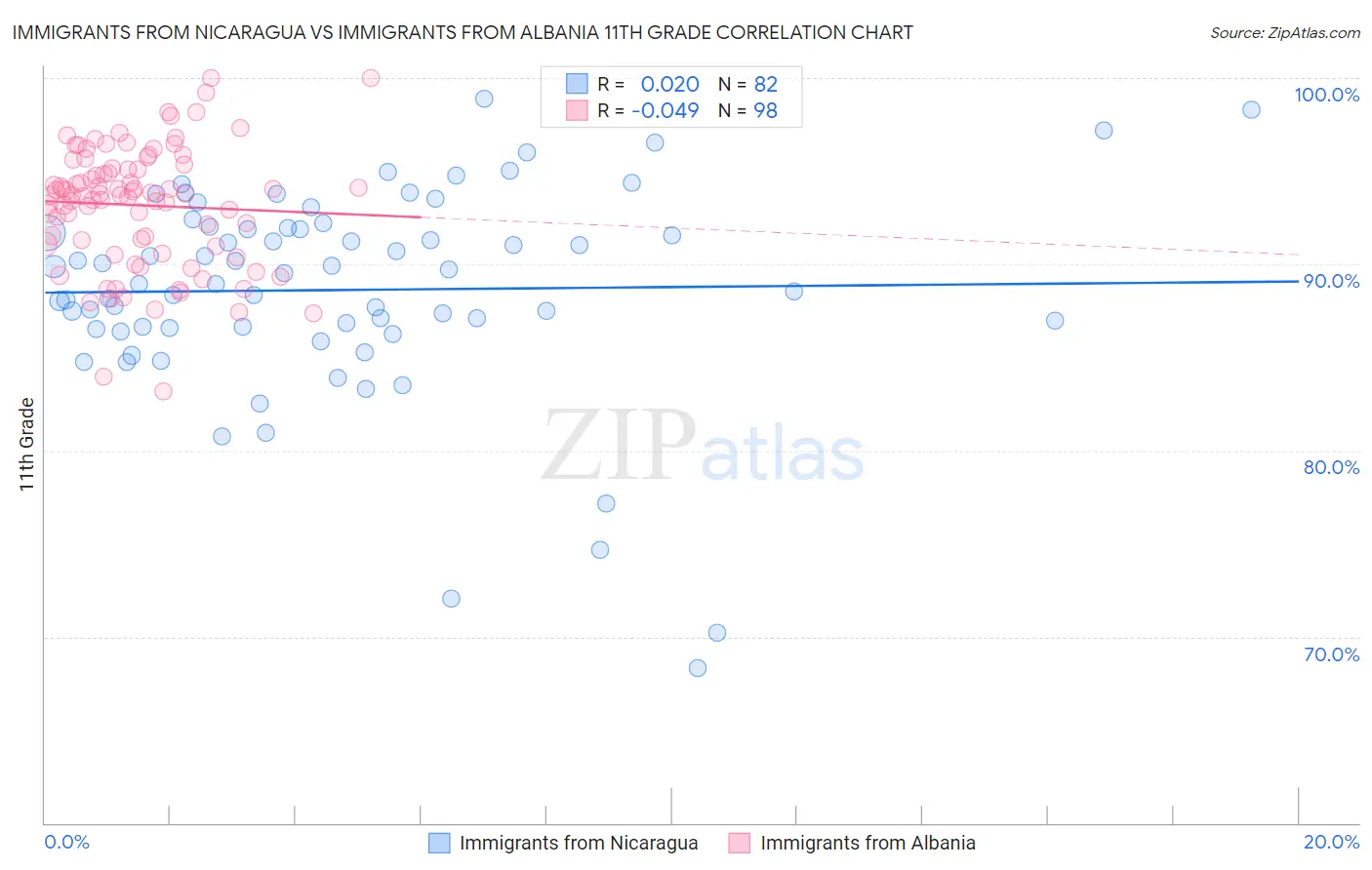 Immigrants from Nicaragua vs Immigrants from Albania 11th Grade