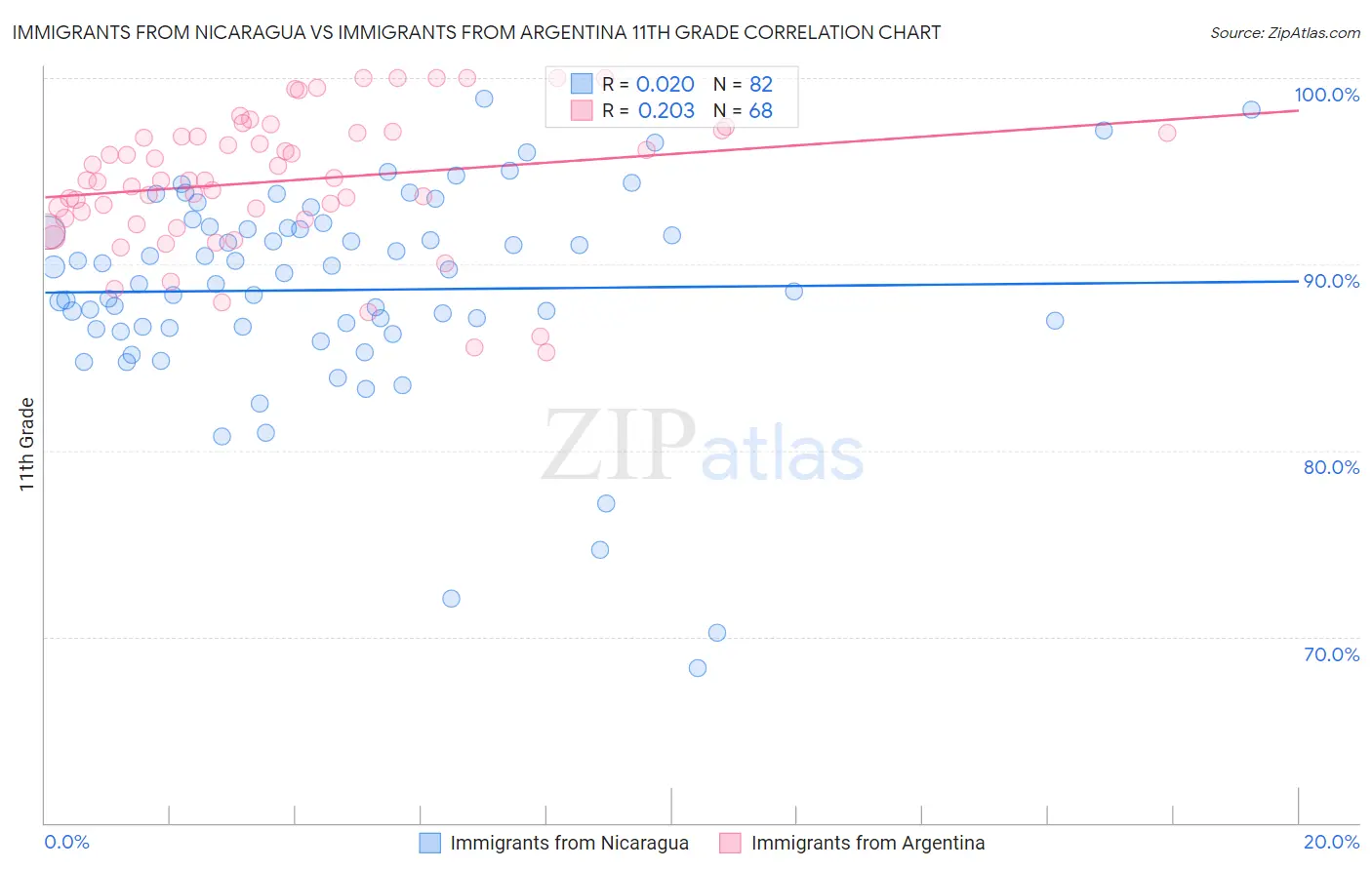 Immigrants from Nicaragua vs Immigrants from Argentina 11th Grade